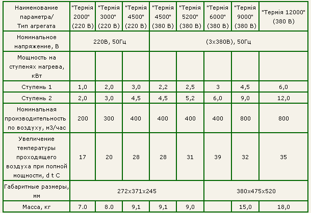 Характеристики тепловентиляторов