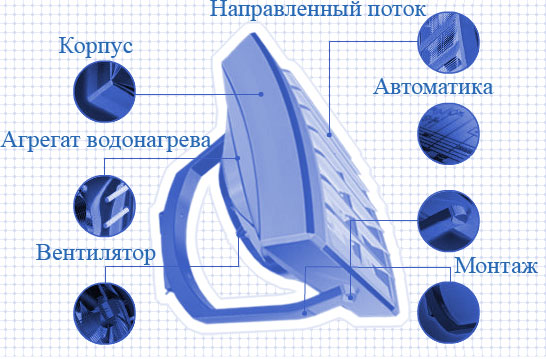 Особенности тепловентиляторов